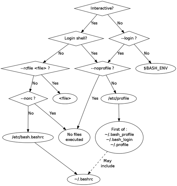 Bash Startup Files